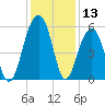 Cainhoy tide chart for Wednesday, December 13, 2023