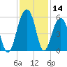 Cainhoy tide chart for Thursday, December 14, 2023