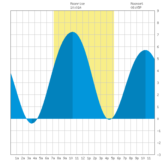 Cainhoy tide chart for Friday, December 15, 2023