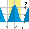 Cainhoy tide chart for Sunday, December 17, 2023