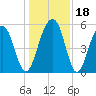 Cainhoy tide chart for Monday, December 18, 2023