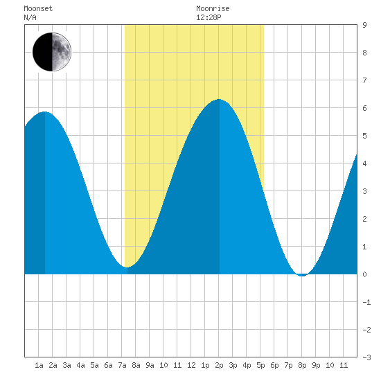 Cainhoy tide chart for Tuesday, December 19, 2023