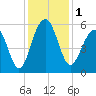 Cainhoy tide chart for Friday, December 1, 2023