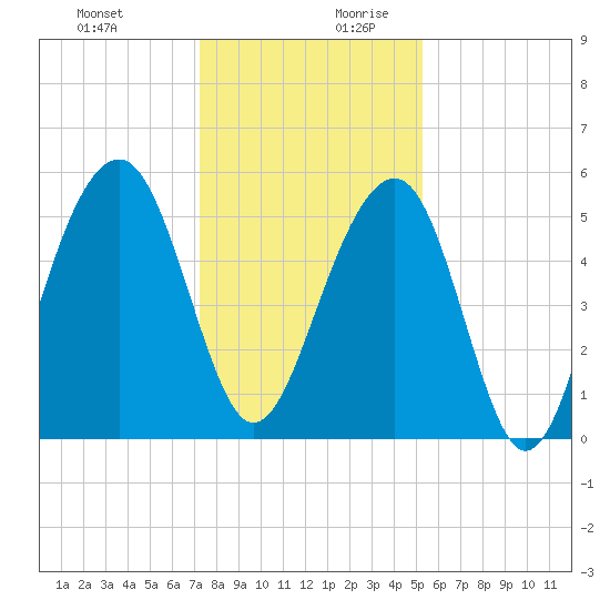 Cainhoy tide chart for Thursday, December 21, 2023