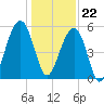 Cainhoy tide chart for Friday, December 22, 2023