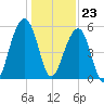 Cainhoy tide chart for Saturday, December 23, 2023
