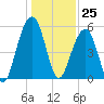 Cainhoy tide chart for Monday, December 25, 2023