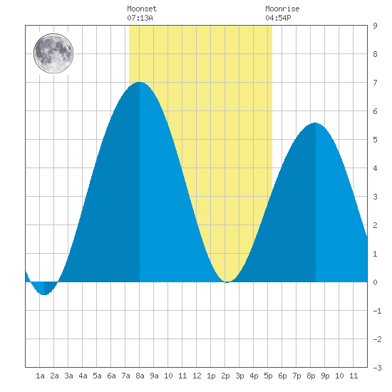 Cainhoy tide chart for Tuesday, December 26, 2023