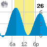 Cainhoy tide chart for Tuesday, December 26, 2023