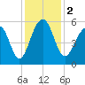 Cainhoy tide chart for Saturday, December 2, 2023
