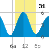Cainhoy tide chart for Sunday, December 31, 2023