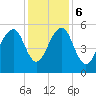 Cainhoy tide chart for Wednesday, December 6, 2023