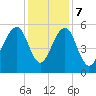 Cainhoy tide chart for Thursday, December 7, 2023