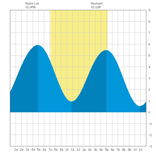 Cainhoy tide chart for Friday, December 8, 2023