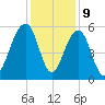 Cainhoy tide chart for Saturday, December 9, 2023