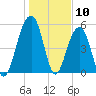 Cainhoy tide chart for Wednesday, January 10, 2024