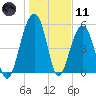 Cainhoy tide chart for Thursday, January 11, 2024