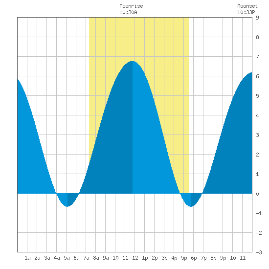 Cainhoy tide chart for Monday, January 15, 2024