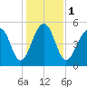 Cainhoy tide chart for Monday, January 1, 2024