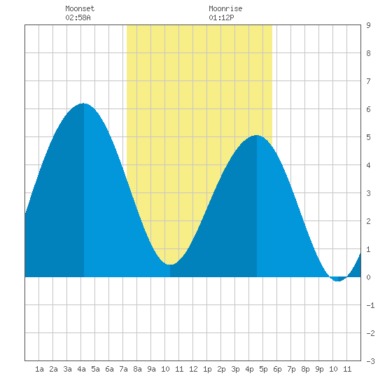 Cainhoy tide chart for Saturday, January 20, 2024