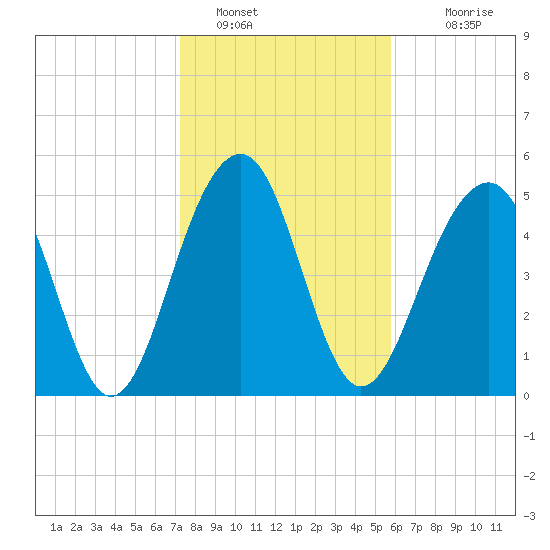 Cainhoy tide chart for Sunday, January 28, 2024