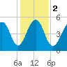 Cainhoy tide chart for Tuesday, January 2, 2024