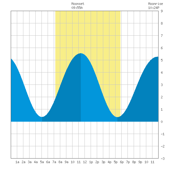 Cainhoy tide chart for Tuesday, January 30, 2024