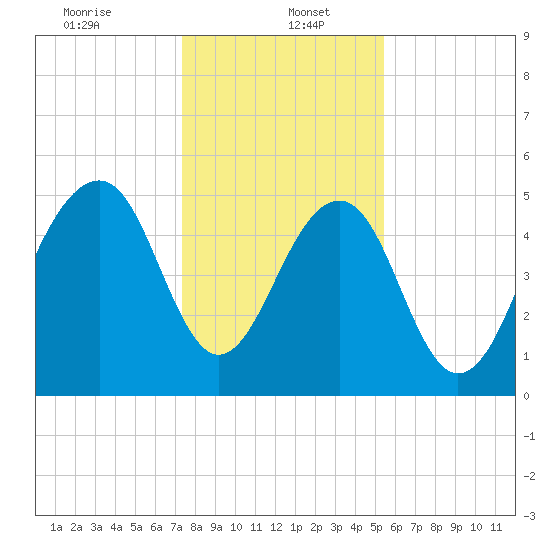 Cainhoy tide chart for Friday, January 5, 2024