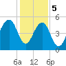 Cainhoy tide chart for Friday, January 5, 2024