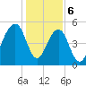 Cainhoy tide chart for Saturday, January 6, 2024