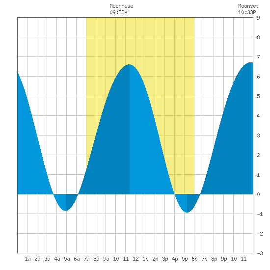 Cainhoy tide chart for Tuesday, February 13, 2024
