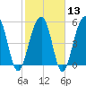 Cainhoy tide chart for Tuesday, February 13, 2024