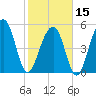 Cainhoy tide chart for Thursday, February 15, 2024