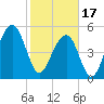 Cainhoy tide chart for Saturday, February 17, 2024