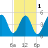 Cainhoy tide chart for Thursday, February 1, 2024