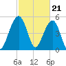 Cainhoy tide chart for Wednesday, February 21, 2024