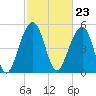 Cainhoy tide chart for Friday, February 23, 2024