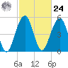 Cainhoy tide chart for Saturday, February 24, 2024
