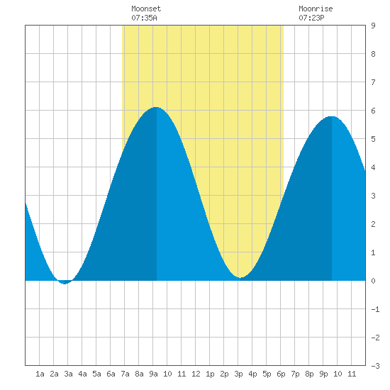 Cainhoy tide chart for Sunday, February 25, 2024