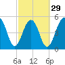 Cainhoy tide chart for Thursday, February 29, 2024