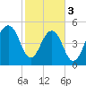Cainhoy tide chart for Saturday, February 3, 2024