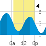 Cainhoy tide chart for Sunday, February 4, 2024