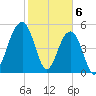 Cainhoy tide chart for Tuesday, February 6, 2024