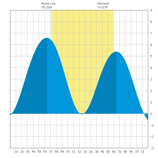 Cainhoy tide chart for Wednesday, February 7, 2024