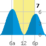 Cainhoy tide chart for Wednesday, February 7, 2024