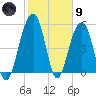 Cainhoy tide chart for Friday, February 9, 2024