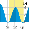 Cainhoy tide chart for Thursday, March 14, 2024