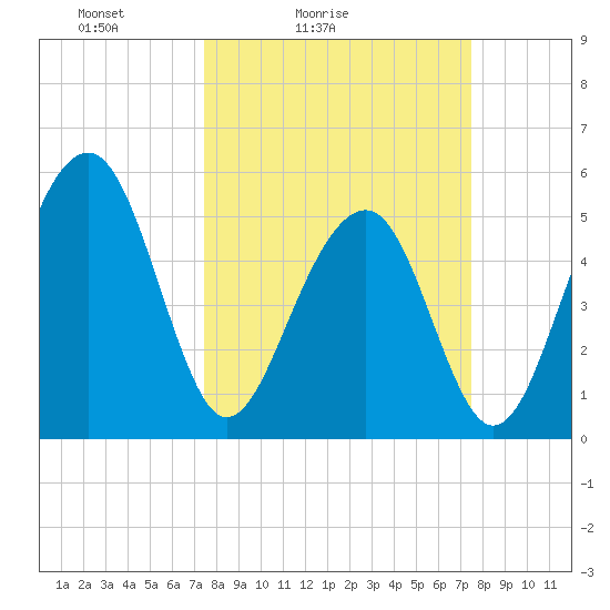 Cainhoy tide chart for Saturday, March 16, 2024