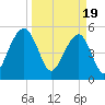 Cainhoy tide chart for Tuesday, March 19, 2024