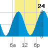 Cainhoy tide chart for Sunday, March 24, 2024
